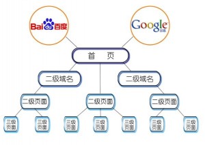 004 300x213 网站的内部扁平与树形结构关键在于布局